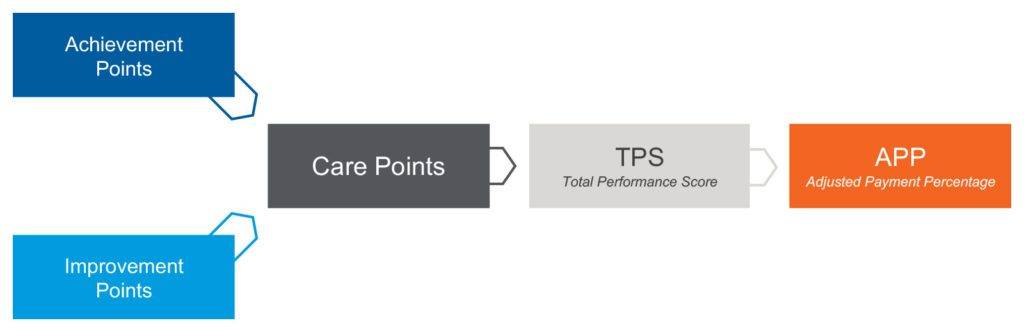In the example chart below, you see the care points column representing the higher figure.