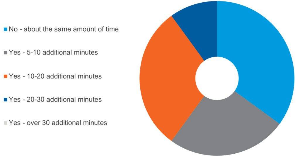 Pie chart - How long did it take office staff and reviewers to review the OASIS-E SOC/ROC three or more months into 2023?